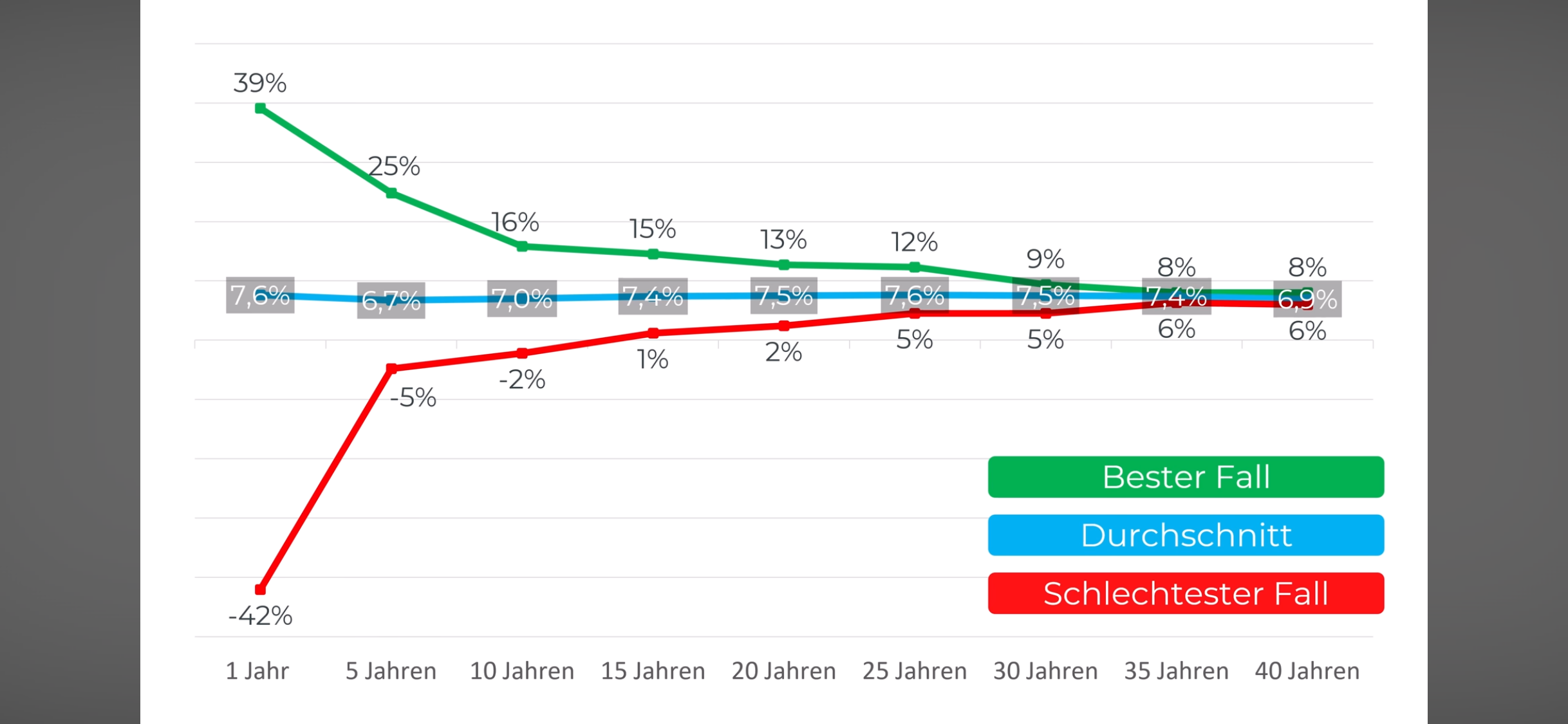 Verwendete Renditen und Kursgewinne für bester Fall, Durchschnitt und schlechtester Fall